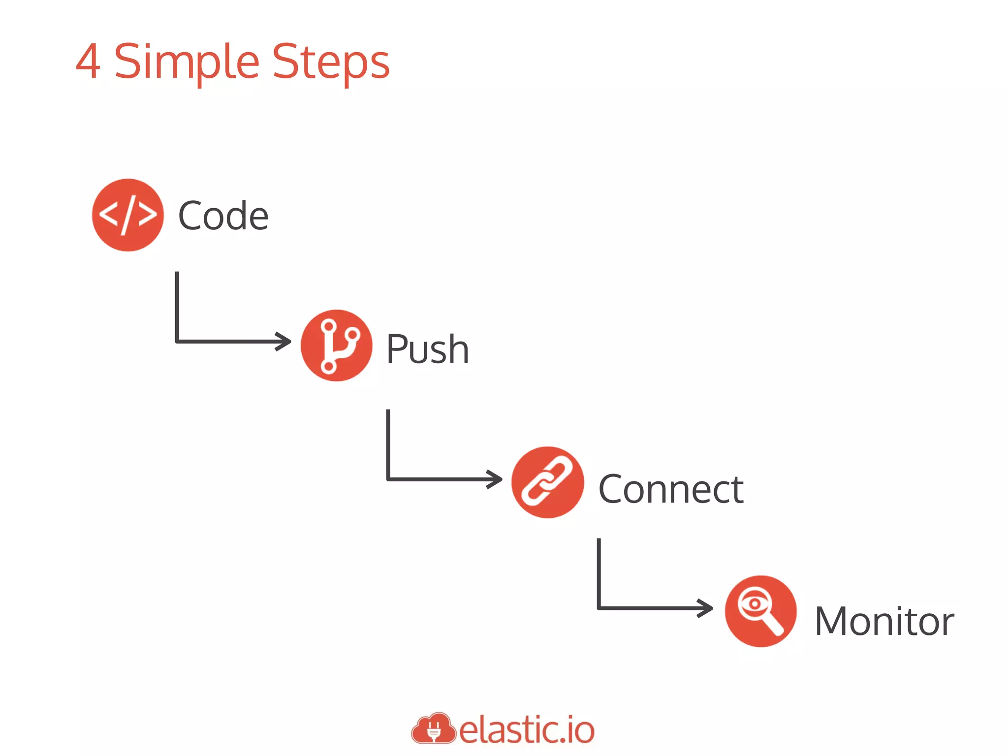 4 Simple Steps
Code
Push
Connect
Monitor
 
