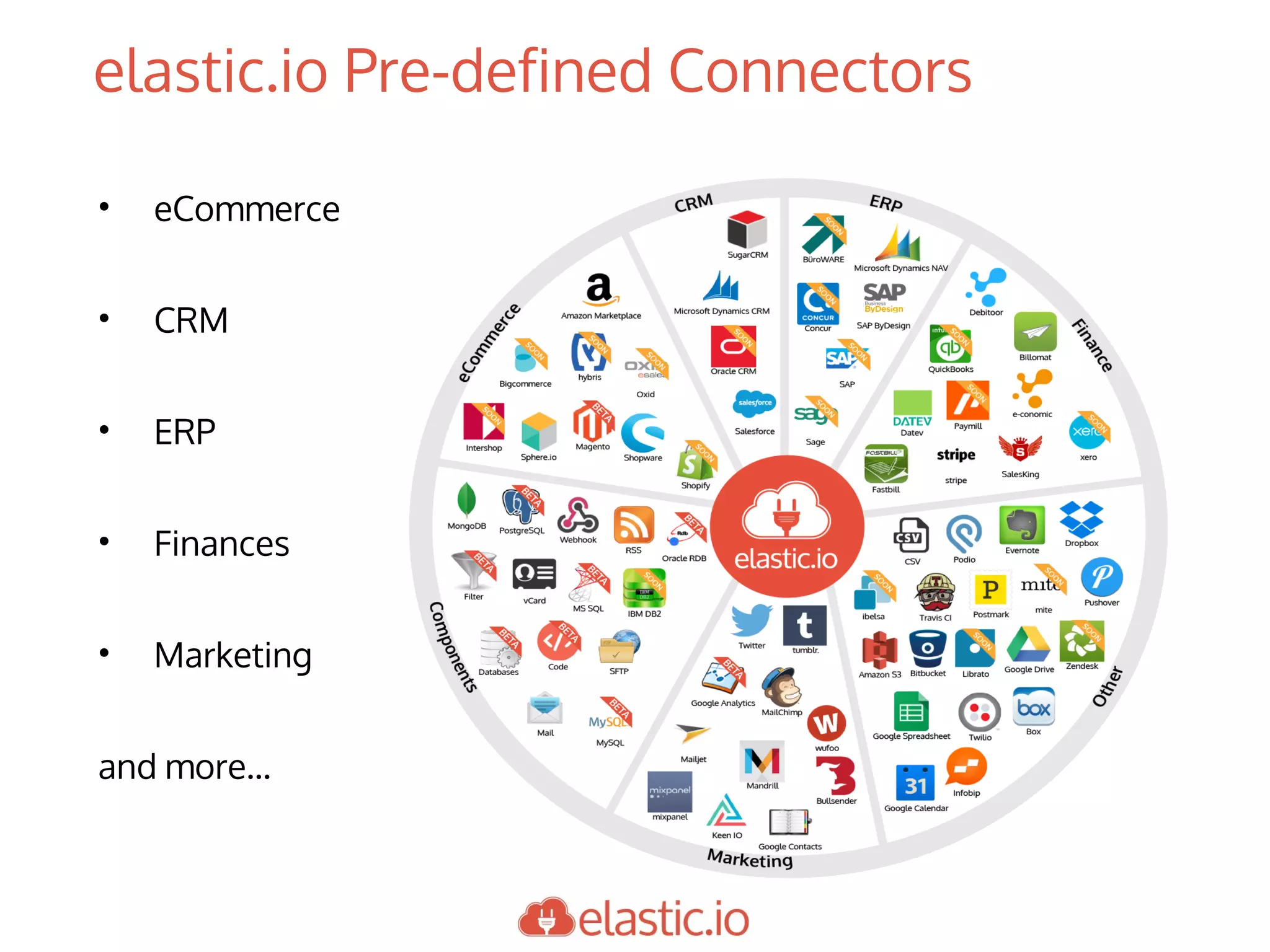 elastic.io Pre-defined Connectors
• eCommerce
• CRM
• ERP
• Finances
• Marketing
and more...
 