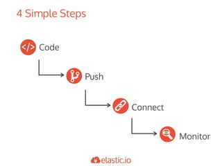 4 Simple Steps
Code
Push
Connect
Monitor
 