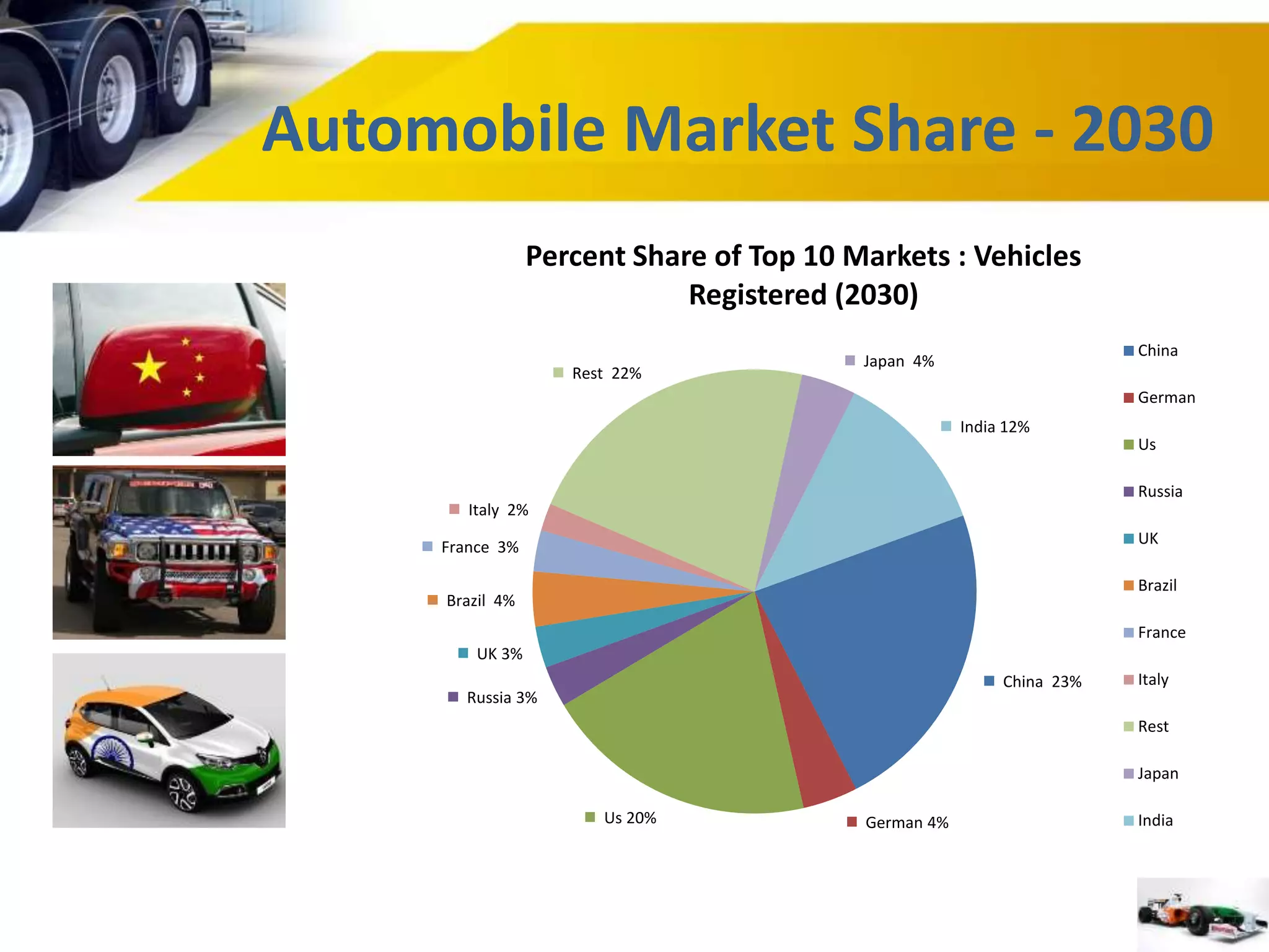 Automobile Market Share - 2030 
Percent Share of Top 10 Markets : Vehicles 
China 23% 
Us 20% German 4% 
Italy 2% 
France 3% 
Brazil 4% 
UK 3% 
Russia 3% 
Rest 22% 
Japan 4% 
India 12% 
Registered (2030) 
China 
German 
Us 
Russia 
UK 
Brazil 
France 
Italy 
Rest 
Japan 
India 
 