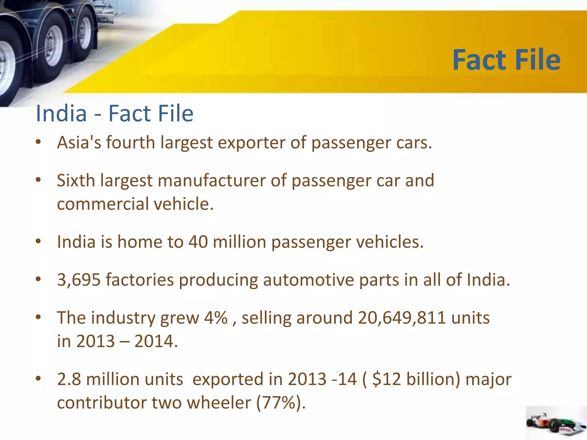 India - Fact File 
• Asia's fourth largest exporter of passenger cars. 
• Sixth largest manufacturer of passenger car and 
commercial vehicle. 
• India is home to 40 million passenger vehicles. 
• 3,695 factories producing automotive parts in all of India. 
• The industry grew 4% , selling around 20,649,811 units 
in 2013 – 2014. 
• 2.8 million units exported in 2013 -14 ( $12 billion) major 
contributor two wheeler (77%). 
Fact File 
 