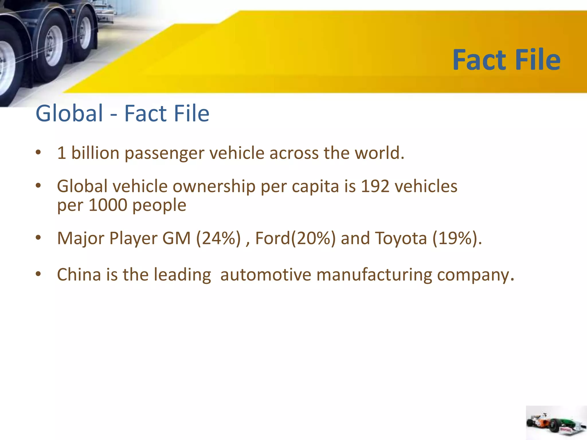 Fact File 
Global - Fact File 
• 1 billion passenger vehicle across the world. 
• Global vehicle ownership per capita is 192 vehicles 
per 1000 people 
• Major Player GM (24%) , Ford(20%) and Toyota (19%). 
• China is the leading automotive manufacturing company. 
 