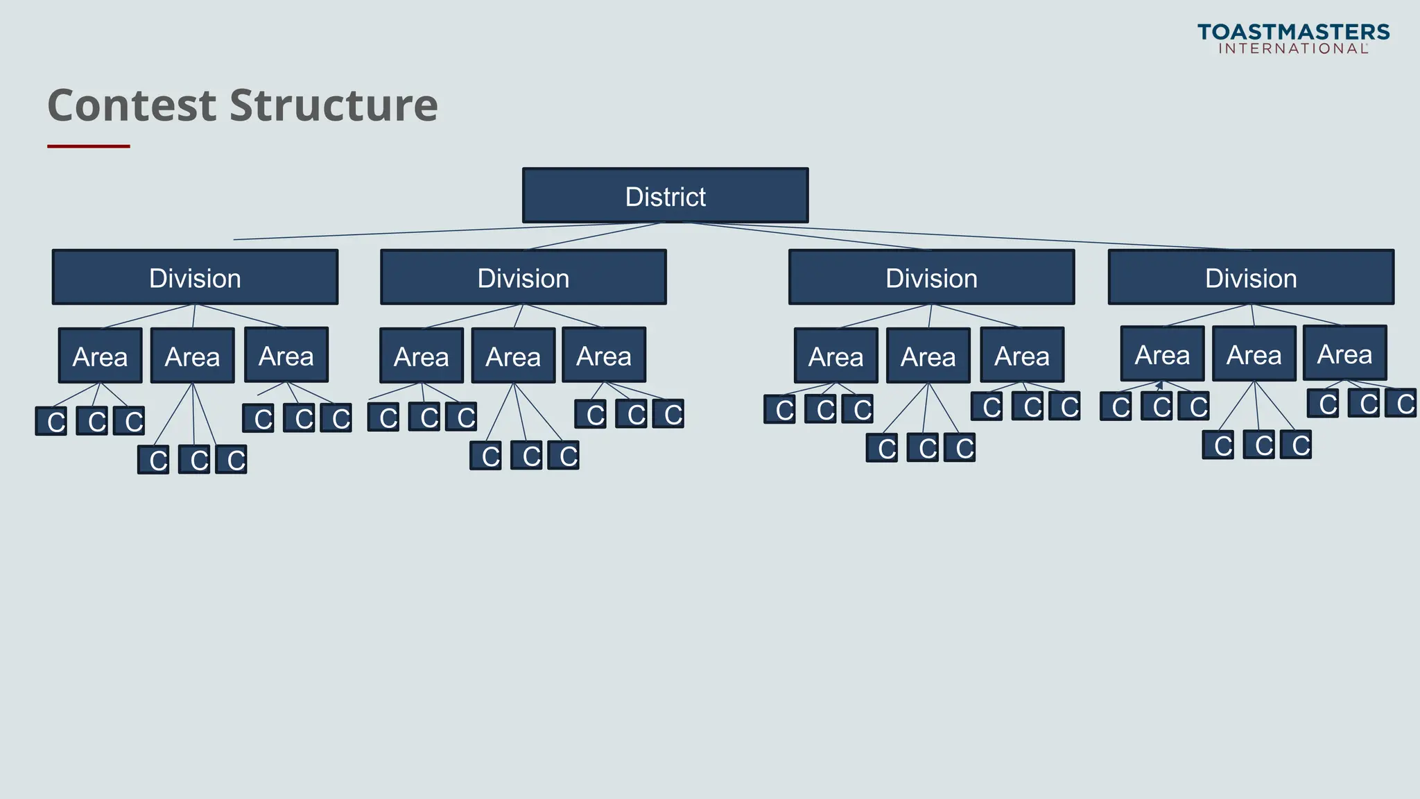 Contest Structure
District
Division Division Division Division
Area Area Area Area Area Area Area Area Area Area Area Area
C C C
C C C
C C C C C C
C C C
C C C C C C
C C C
C C C C C C
C C C
C C C
 