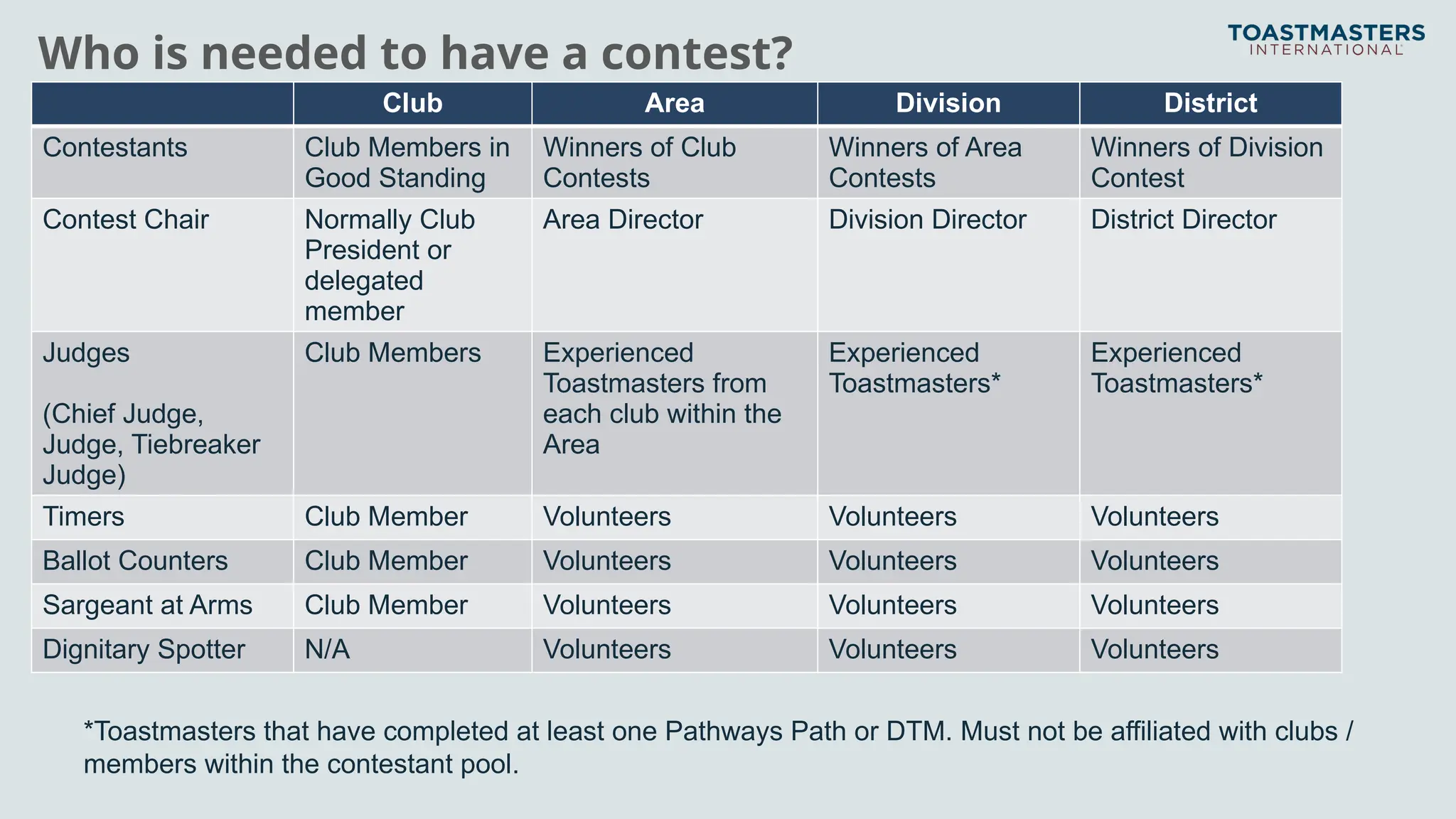 Who is needed to have a contest?
Club Area Division District
Contestants Club Members in
Good Standing
Winners of Club
Contests
Winners of Area
Contests
Winners of Division
Contest
Contest Chair Normally Club
President or
delegated
member
Area Director Division Director District Director
Judges
(Chief Judge,
Judge, Tiebreaker
Judge)
Club Members Experienced
Toastmasters from
each club within the
Area
Experienced
Toastmasters*
Experienced
Toastmasters*
Timers Club Member Volunteers Volunteers Volunteers
Ballot Counters Club Member Volunteers Volunteers Volunteers
Sargeant at Arms Club Member Volunteers Volunteers Volunteers
Dignitary Spotter N/A Volunteers Volunteers Volunteers
*Toastmasters that have completed at least one Pathways Path or DTM. Must not be affiliated with clubs /
members within the contestant pool.
 