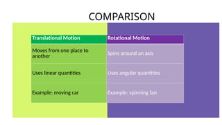 COMPARISON
Translational Motion Rotational Motion
Moves from one place to
another
Spins around an axis
Uses linear quantities Uses angular quantities
Example: moving car Example: spinning fan
 