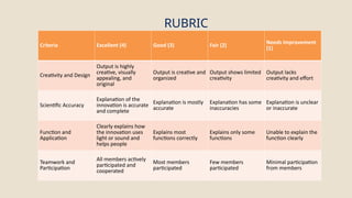 RUBRIC
Criteria Excellent (4) Good (3) Fair (2) Needs Improvement
(1)
Creativity and Design
Output is highly
creative, visually
appealing, and
original
Output is creative and
organized
Output shows limited
creativity
Output lacks
creativity and effort
Scientific Accuracy
Explanation of the
innovation is accurate
and complete
Explanation is mostly
accurate
Explanation has some
inaccuracies
Explanation is unclear
or inaccurate
Function and
Application
Clearly explains how
the innovation uses
light or sound and
helps people
Explains most
functions correctly
Explains only some
functions
Unable to explain the
function clearly
Teamwork and
Participation
All members actively
participated and
cooperated
Most members
participated
Few members
participated
Minimal participation
from members
 