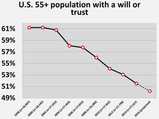49%
51%
53%
55%
57%
59%
61%
U.S. 55+ population with a will or
trust
 