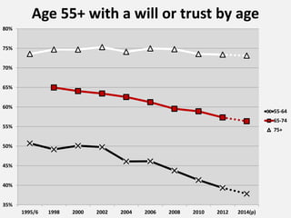35%
40%
45%
50%
55%
60%
65%
70%
75%
80%
1995/6 1998 2000 2002 2004 2006 2008 2010 2012 2014(p)
Age 55+ with a will or trust by age
55-64
65-74
75+
 