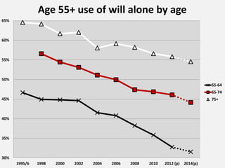 30%
35%
40%
45%
50%
55%
60%
65%
1995/6 1998 2000 2002 2004 2006 2008 2010 2012 (p) 2014(p)
Age 55+ use of will alone by age
55-64
65-74
75+
 