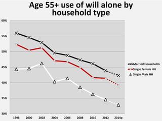 30%
35%
40%
45%
50%
55%
60%
1998 2000 2002 2004 2006 2008 2010 2012 2014p
Age 55+ use of will alone by
household type
Married Households
Single Female HH
Single Male HH
 