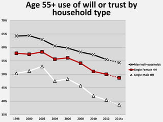 35%
40%
45%
50%
55%
60%
65%
70%
1998 2000 2002 2004 2006 2008 2010 2012 2014p
Age 55+ use of will or trust by
household type
Married Households
Single Female HH
Single Male HH
 