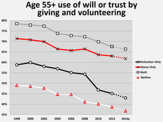 35%
40%
45%
50%
55%
60%
65%
70%
75%
80%
1998 2000 2002 2004 2006 2008 2010 2012 2014p
Age 55+ use of will or trust by
giving and volunteering
Volunteer Only
Donor Only
Both
Neither
 