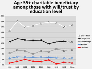 4%
6%
8%
10%
12%
14%
16%
18%
20%
22%
1998 2000 2002 2004 2006 2008 2010 2012 2014p
Age 55+ charitable beneficiary
among those with will/trust by
education level
Grad School
College Grad
Some College
HS Grad
<HS Grad
 