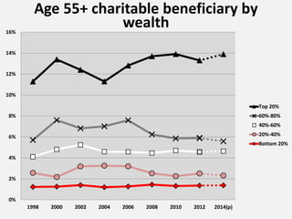 0%
2%
4%
6%
8%
10%
12%
14%
16%
1998 2000 2002 2004 2006 2008 2010 2012 2014(p)
Age 55+ charitable beneficiary by
wealth
Top 20%
60%-80%
40%-60%
20%-40%
Bottom 20%
 