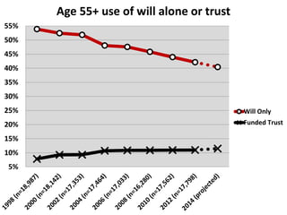 5%
10%
15%
20%
25%
30%
35%
40%
45%
50%
55%
Age 55+ use of will alone or trust
Will Only
Funded Trust
 