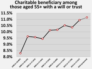 8.0%
8.5%
9.0%
9.5%
10.0%
10.5%
11.0%
11.5%
Charitable beneficiary among
those aged 55+ with a will or trust
 