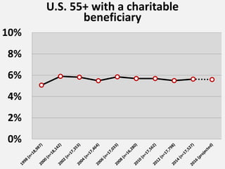 0%
2%
4%
6%
8%
10%
U.S. 55+ with a charitable
beneficiary
 