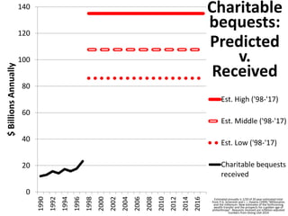 0
20
40
60
80
100
120
140
1990
1992
1994
1996
1998
2000
2002
2004
2006
2008
2010
2012
2014
2016
$BillionsAnnually
Est. High ('98-'17)
Est. Middle ('98-'17)
Est. Low ('98-'17)
Charitable bequests
received
Charitable
bequests:
Predicted
v.
Received
Estimated annually is 1/20 of 20 year estimated total
from P.G. Schervish and J. J. Havens (1999) “Millionaires
and the millenium: New estimates of the forthcoming
wealth transfer and the prospects for a golden age of
philanthropy”. Bequests received are inflation-adjusted
numbers from Giving USA 2014
 