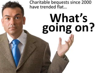 Charitable bequests since 2000
have trended flat…
What’s
going on?
 