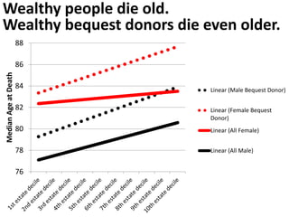 76
78
80
82
84
86
88
MedianAgeatDeath
Linear (Male Bequest Donor)
Linear (Female Bequest
Donor)
Linear (All Female)
Linear (All Male)
Wealthy people die old.
Wealthy bequest donors die even older.
 