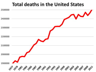 1900000
2000000
2100000
2200000
2300000
2400000
2500000
Total deaths in the United States
 