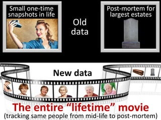 The entire “lifetime” movie
(tracking same people from mid-life to post-mortem)
New data
Previous data
Old
data
Small one-time
snapshots in life
Post-mortem for
largest estates
 