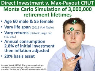 Direct Investment v. Max-Payout CRUT
• Age 60 male & 55 female
• Vary life span (2012 IAM Table)
• Vary returns (historic large cap
std. dev.)
• Annual consumption
2.8% of initial investment
then inflation adjusted
• 20% basis asset
Monte Carlo Simulation of 3,000,000
retirement lifetimes
Yeoman, John C. (2014). The economics of using a
charitable remainder trust to fund a retirement
portfolio. The Journal of Wealth Management, 40-50.
 