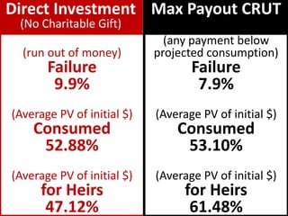 (run out of money)
Failure
9.9%
(Average PV of initial $)
Consumed
52.88%
(Average PV of initial $)
for Heirs
47.12%
(any payment below
projected consumption)
Failure
7.9%
(Average PV of initial $)
Consumed
53.10%
(Average PV of initial $)
for Heirs
61.48%
Direct Investment
(No Charitable Gift)
Max Payout CRUT
 