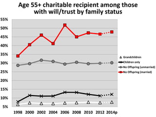 5%
10%
15%
20%
25%
30%
35%
40%
45%
50%
55%
1998 2000 2002 2004 2006 2008 2010 2012 2014p
Age 55+ charitable recipient among those
with will/trust by family status
Grandchildren
Children only
No Offspring (unmarried)
No Offspring (married)
 