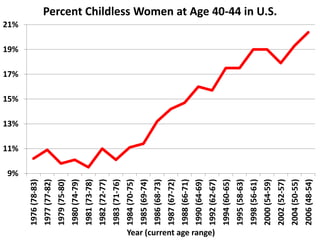 9%
11%
13%
15%
17%
19%
21%
1976(78-83)
1977(77-82)
1979(75-80)
1980(74-79)
1981(73-78)
1982(72-77)
1983(71-76)
1984(70-75)
1985(69-74)
1986(68-73)
1987(67-72)
1988(66-71)
1990(64-69)
1992(62-67)
1994(60-65)
1995(58-63)
1998(56-61)
2000(54-59)
2002(52-57)
2004(50-55)
2006(48-54)
Year (current age range)
Percent Childless Women at Age 40-44 in U.S.
 