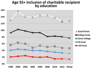 0%
2%
4%
6%
8%
10%
12%
14%
16%
1998 2000 2002 2004 2006 2008 2010 2012 2014p
Age 55+ inclusion of charitable recipient
by education
Grad School
College Grad
Some College
HS Grad
<HS Grad
 
