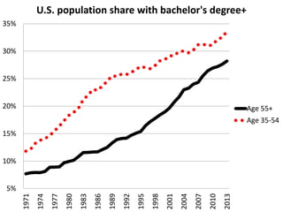 5%
10%
15%
20%
25%
30%
35% 1971
1974
1977
1980
1983
1986
1989
1992
1995
1998
2001
2004
2007
2010
2013
U.S. population share with bachelor's degree+
Age 55+
Age 35-54
 
