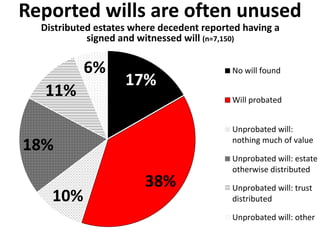 Reported wills are often unused
17%
38%
10%
18%
11%
6%
Distributed estates where decedent reported having a
signed and witnessed will (n=7,150)
No will found
Will probated
Unprobated will:
nothing much of value
Unprobated will: estate
otherwise distributed
Unprobated will: trust
distributed
Unprobated will: other
 