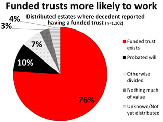 Funded trusts more likely to work
76%
10%
7%
3%
4% Distributed estates where decedent reported
having a funded trust (n=1,102)
Funded trust
exists
Probated will
Otherwise
divided
Nothing much
of value
Unknown/Not
yet distributed
 