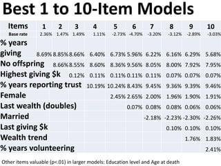 Items 1 2 3 4 5 6 7 8 9 10
Base rate 2.36% 1.47% 1.49% 1.11% -2.73% -4.70% -3.20% -3.12% -2.89% -3.03%
% years
giving 8.69% 8.85%8.66% 6.40% 6.73% 5.96% 6.22% 6.16% 6.29% 5.68%
No offspring 8.66%8.55% 8.60% 8.36% 9.56% 8.05% 8.00% 7.92% 7.95%
Highest giving $k 0.12% 0.11% 0.11% 0.11% 0.11% 0.07% 0.07% 0.07%
% years reporting trust 10.19% 10.24% 8.43% 9.45% 9.36% 9.39% 9.46%
Female 2.45% 2.65% 2.00% 1.96% 1.90% 1.91%
Last wealth (doubles) 0.07% 0.08% 0.08% 0.06% 0.06%
Married -2.18% -2.23% -2.30% -2.26%
Last giving $k 0.10% 0.10% 0.10%
Wealth trend 1.76% 1.83%
% years volunteering 2.41%
Best 1 to 10-Item Models
Other items valuable (p<.01) in larger models: Education level and Age at death
 