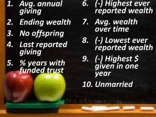 1. Avg. annual
giving
2. Ending wealth
3. No offspring
4. Last reported
giving
5. % years with
funded trust
6. (-) Highest ever
reported wealth
7. Avg. wealth
over time
8. (-) Lowest ever
reported wealth
9. (-) Highest $
given in one
year
10. Unmarried
 