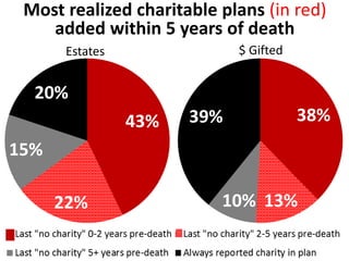 Most realized charitable plans (in red)
added within 5 years of death
38%
13%10%
39%43%
22%
15%
20%
Estates $ Gifted
 