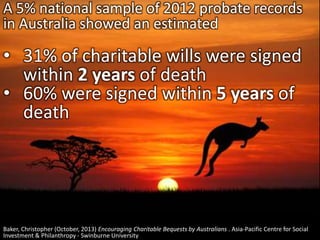 A 5% national sample of 2012 probate records
in Australia showed an estimated
• 31% of charitable wills were signed
within 2 years of death
• 60% were signed within 5 years of
death
Baker, Christopher (October, 2013) Encouraging Charitable Bequests by Australians . Asia-Pacific Centre for Social
Investment & Philanthropy - Swinburne University
 