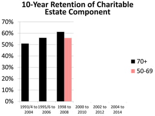 0%
10%
20%
30%
40%
50%
60%
70%
1993/4 to
2004
1995/6 to
2006
1998 to
2008
2000 to
2010
2002 to
2012
2004 to
2014
10-Year Retention of Charitable
Estate Component
70+
50-69
 
