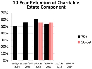 0%
10%
20%
30%
40%
50%
60%
70%
1993/4 to
2004
1995/6 to
2006
1998 to
2008
2000 to
2010
2002 to
2012
2004 to
2014
10-Year Retention of Charitable
Estate Component
70+
50-69
 