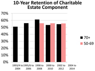0%
10%
20%
30%
40%
50%
60%
70%
1993/4 to
2004
1995/6 to
2006
1998 to
2008
2000 to
2010
2002 to
2012
2004 to
2014
10-Year Retention of Charitable
Estate Component
70+
50-69
 