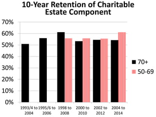 0%
10%
20%
30%
40%
50%
60%
70%
1993/4 to
2004
1995/6 to
2006
1998 to
2008
2000 to
2010
2002 to
2012
2004 to
2014
10-Year Retention of Charitable
Estate Component
70+
50-69
 
