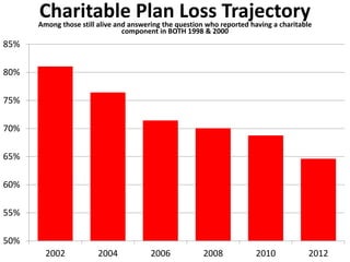 50%
55%
60%
65%
70%
75%
80%
85%
2002 2004 2006 2008 2010 2012
Charitable Plan Loss TrajectoryAmong those still alive and answering the question who reported having a charitable
component in BOTH 1998 & 2000
 