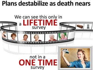 Old
data
Post-mortem for
largest estates
Plans destabilize as death nears
We can see this only in
a LIFETIMEsurvey
not in a
ONE TIMEsurvey
 