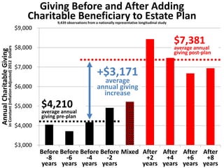 $3,000
$4,000
$5,000
$6,000
$7,000
$8,000
$9,000
Before
-8
years
Before
-6
years
Before
-4
years
Before
-2
years
Mixed After
+2
years
After
+4
years
After
+6
years
After
+8
years
AnnualCharitableGiving
inConstant(InflationAdjusted)2012Dollars Giving Before and After Adding
Charitable Beneficiary to Estate Plan9,439 observations from a nationally representative longitudinal study
$7,381
average annual
giving post-plan
$4,210
average annual
giving pre-plan
+$3,171
average
annual giving
increase
 