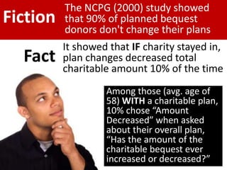 The NCPG (2000) study showed
that 90% of planned bequest
donors don't change their plans
Fiction
Among those (avg. age of
58) WITH a charitable plan,
10% chose “Amount
Decreased” when asked
about their overall plan,
“Has the amount of the
charitable bequest ever
increased or decreased?”
Fact
It showed that IF charity stayed in,
plan changes decreased total
charitable amount 10% of the time
 