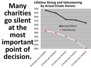 Many
charities
go silent
at the
most
important
point of
decision.
20%
25%
30%
35%
40%
45%
50%
55%
60%
65%
70%
Lifetime Giving and Volunteering
by Actual Estate Donors
Giving ($500+)
Volunteering
 