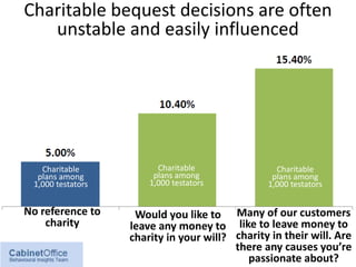Many of our customers
like to leave money to
charity in their will. Are
there any causes you’re
passionate about?
Would you like to
leave any money to
charity in your will?
No reference to
charity
Charitable bequest decisions are often
unstable and easily influenced
Charitable
plans among
1,000 testators
Charitable
plans among
1,000 testators
Charitable
plans among
1,000 testators
 