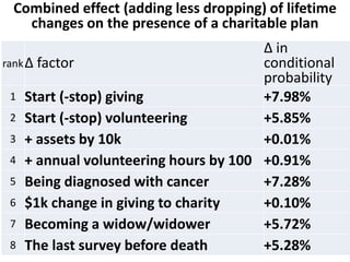 Combined effect (adding less dropping) of lifetime
changes on the presence of a charitable plan
rankΔ factor
Δ in
conditional
probability
1 Start (-stop) giving +7.98%
2 Start (-stop) volunteering +5.85%
3 + assets by 10k +0.01%
4 + annual volunteering hours by 100 +0.91%
5 Being diagnosed with cancer +7.28%
6 $1k change in giving to charity +0.10%
7 Becoming a widow/widower +5.72%
8 The last survey before death +5.28%
 