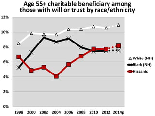 0%
2%
4%
6%
8%
10%
12%
1998 2000 2002 2004 2006 2008 2010 2012 2014p
Age 55+ charitable beneficiary among
those with will or trust by race/ethnicity
White (NH)
Black (NH)
Hispanic
 